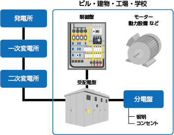 配電盤、制御盤の構図